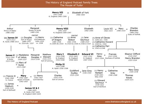 tudor family tree ancestry